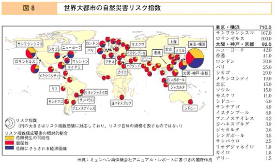 世界大都市の自然災害リスク